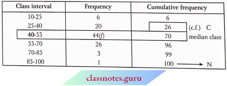 Class 10 Maths Chapter 14 Statistics Class Interval And Frequency Of The Median.