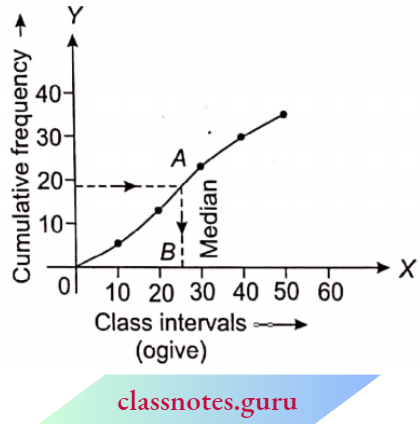 Class 10 Maths Chapter 14 Statistics Cumulative Frequency Curve
