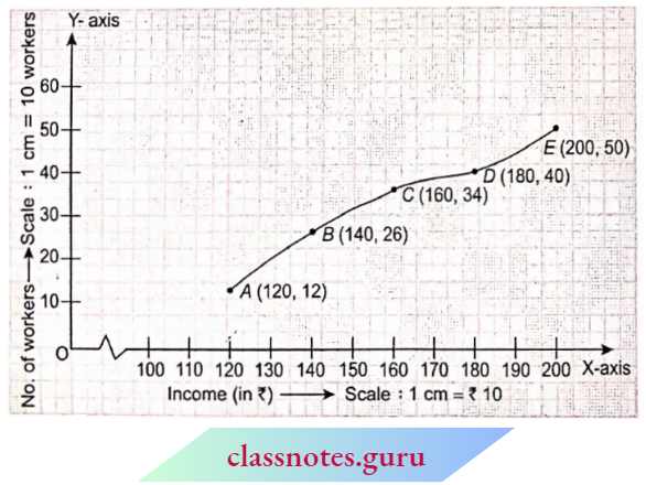 Class 10 Maths Chapter 14 Statistics Cumulative Frequency Of Curve(ogive)