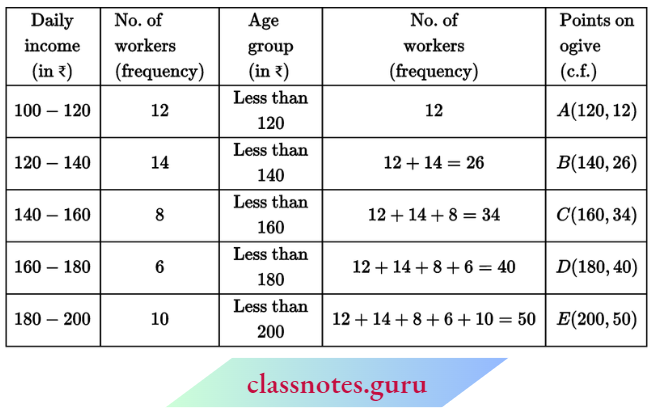 Class 10 Maths Chapter 14 Statistics Daily Income And Number Of Workers.