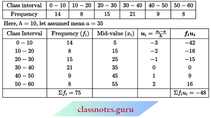 Class 10 Maths Chapter 14 Statistics Data By Step Deviation Method.