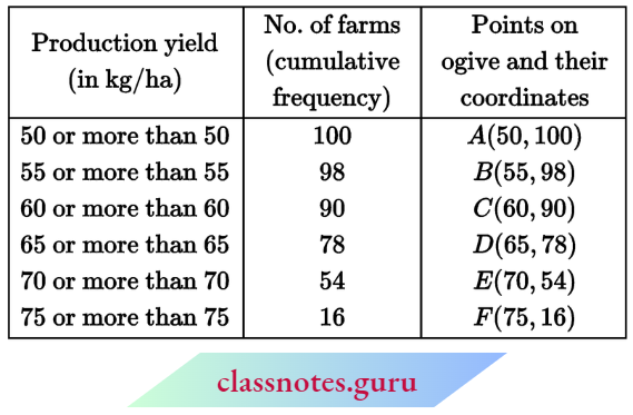 Class 10 Maths Chapter 14 Statistics Distribution Of More Than Type