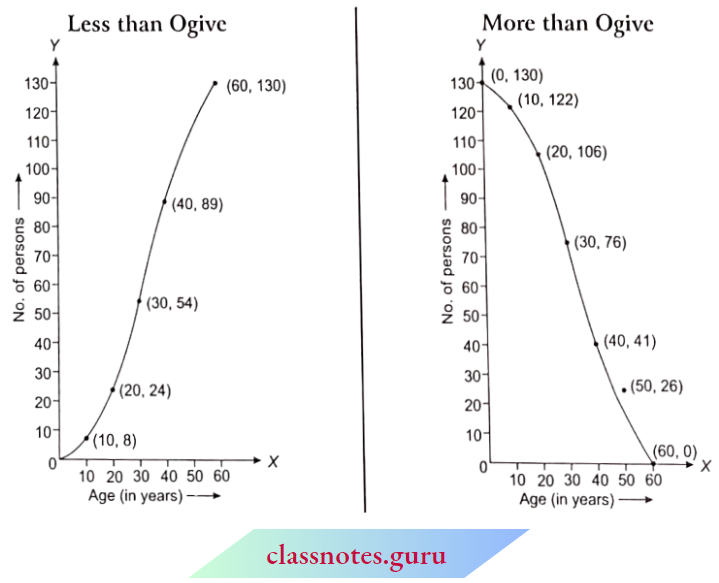 Class 10 Maths Chapter 14 Statistics Less Than And More Than Ogive