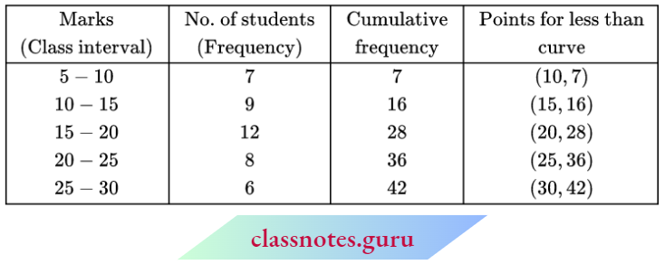 Class 10 Maths Chapter 14 Statistics Less Than Cumulative Frequency.