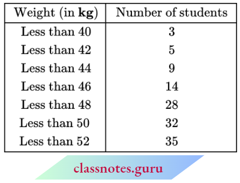 Class 10 Maths Chapter 14 Statistics Less Than Series