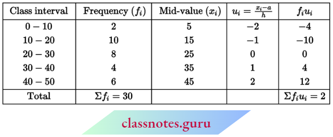Class 10 Maths Chapter 14 Statistics Mean By Step Deviation Method.