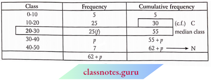 Class 10 Maths Chapter 14 Statistics Missing Frequency Of The Median.