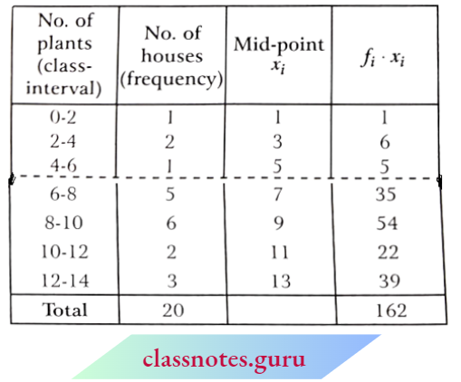 Class 10 Maths Chapter 14 Statistics No.of Plants And No.of Houses.