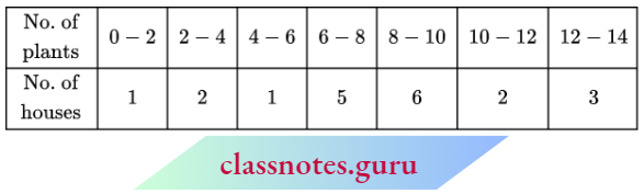 Class 10 Maths Chapter 14 Statistics No.of Plants And No.of Houses
