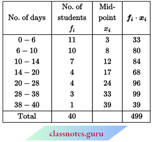 Class 10 Maths Chapter 14 Statistics Number Of Days A Students Was Absent.