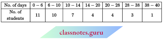 Class 10 Maths Chapter 14 Statistics Number Of Days A Students Was Absent