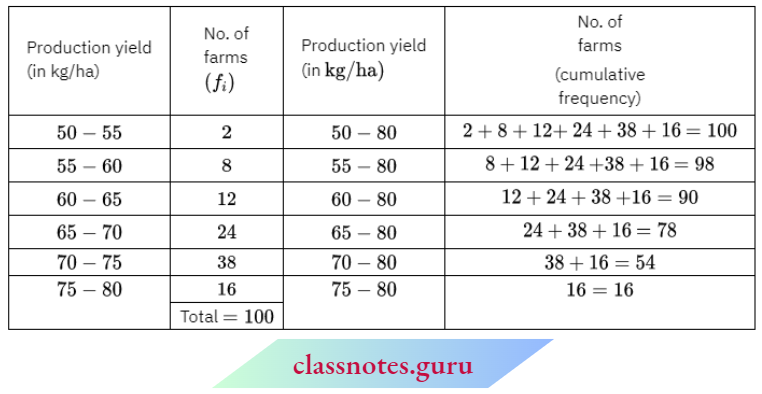 Class 10 Maths Chapter 14 Statistics Production Yield Per Hectra Of Wheat Of 100 Farms Of A Village.