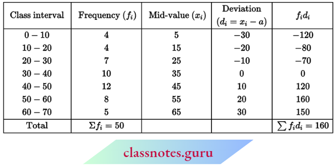 Class 10 Maths Chapter 14 Statistics Short Cut Method.