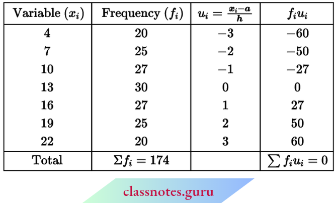 Class 10 Maths Chapter 14 Statistics Step Deviation Method.