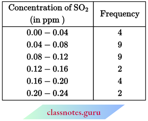 Class 10 Maths Chapter 14 Statistics The Mean Concentration