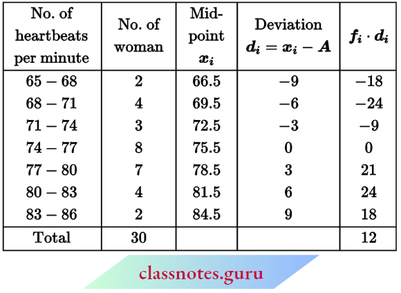 Class 10 Maths Chapter 14 Statistics The Mean Hearbeats Per Minute For Women.