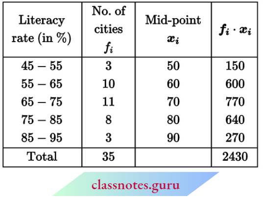Class 10 Maths Chapter 14 Statistics The Mean Literacy Rate.