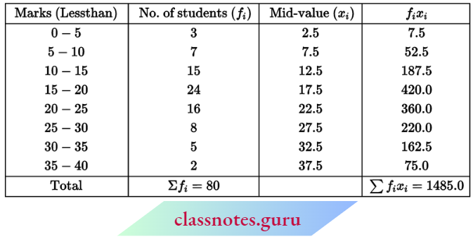 Class 10 Maths Chapter 14 Statistics The Mean Of The Data.