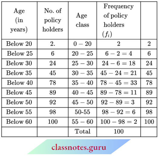 Class 10 Maths Chapter 14 Statistics The Median Age.