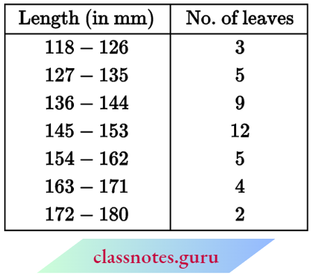 Class 10 Maths Chapter 14 Statistics The Median Length Of The Leaves