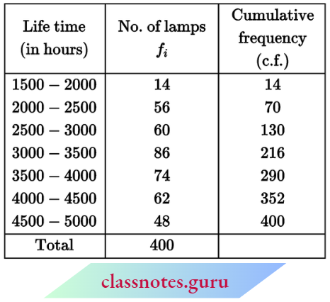 Class 10 Maths Chapter 14 Statistics The Median Life Time Of A Lamp.