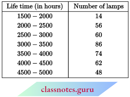 Class 10 Maths Chapter 14 Statistics The Median Life Time Of A Lamp