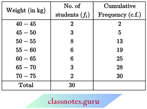 Class 10 Maths Chapter 14 Statistics The Median Weight Of The Students.