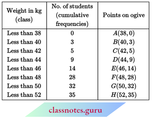 Class 10 Maths Chapter 14 Statistics The Medical Check-up Of 35 StudentsOf A Class.