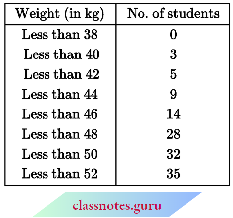 Class 10 Maths Chapter 14 Statistics The Medical Check-up Of 35 StudentsOf A Class