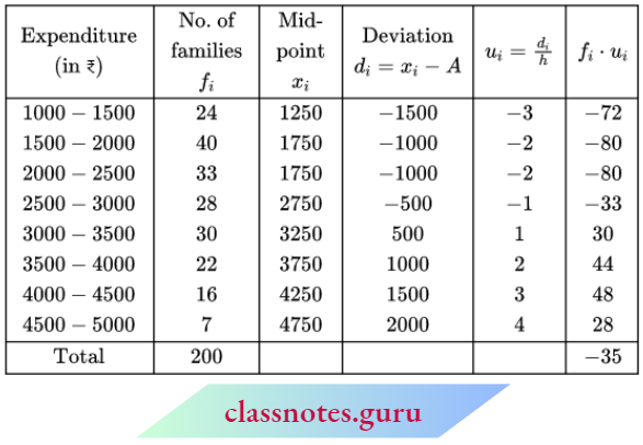 Class 10 Maths Chapter 14 Statistics The Modal Monthly Expenditure Of The Families.