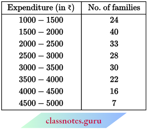 Class 10 Maths Chapter 14 Statistics The Modal Monthly Expenditure Of The Families