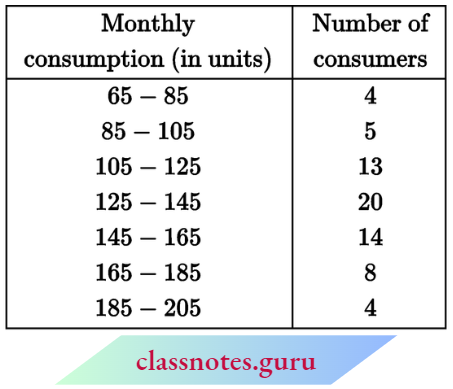 Class 10 Maths Chapter 14 Statistics The Monthly Consumption Of Electricity Of Consumers Of A Locality