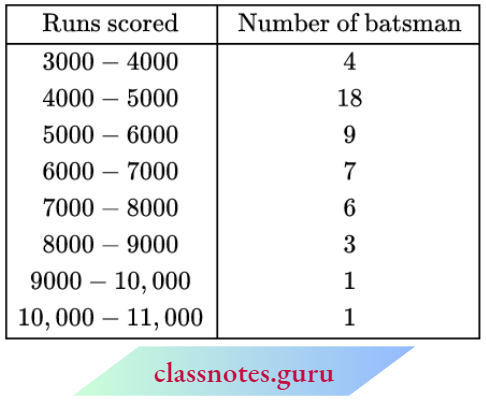 Class 10 Maths Chapter 14 Statistics The Number Of Runs Scored By Some Top Batsmen Of The World