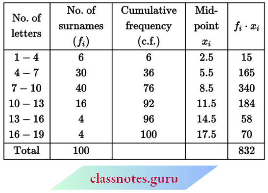 Class 10 Maths Chapter 14 Statistics The Number Of letters In The Surname The Modal Size Of The Surname.