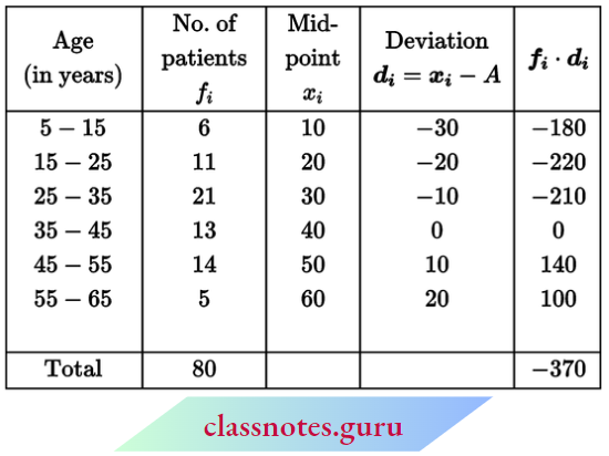Class 10 Maths Chapter 14 Statistics The Patients Admitted In A Hospital During A Year.