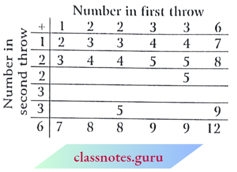 Class 10 Maths Chapter 15 Probability Number In First Throw