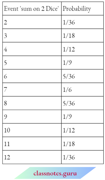 Class 10 Maths Chapter 15 Probability Sum On Two Dice