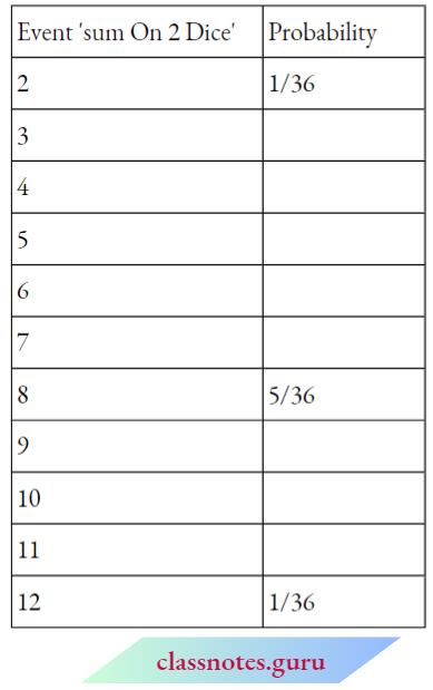 Class 10 Maths Chapter 15 Probability Sum of Two Dies