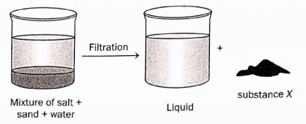 Class 6 Science Chapter 3 Separation Of Substances A beaker Contains a mixture of salt