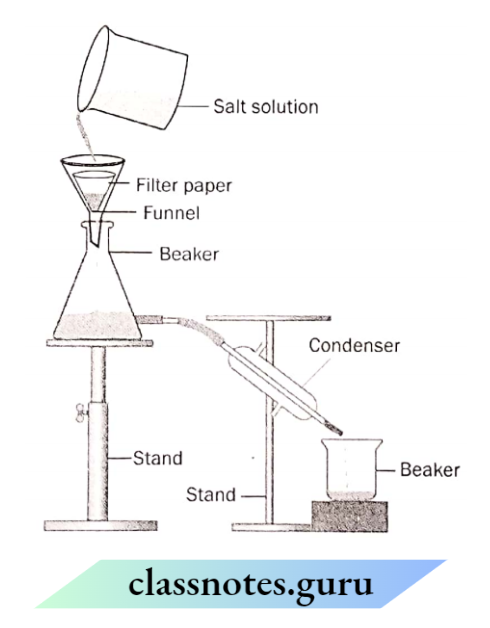 Class 6 Science Chapter 3 Separation Of Substances A group of salt solution The respective componets