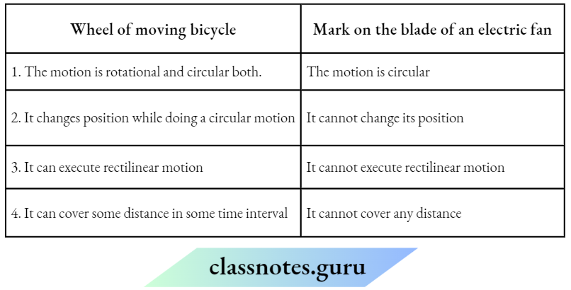 Class 6 Science Chapter 7 Motion And Measurement Of Distances Wheel Of A Moving Bicycle And Mark On The Blade