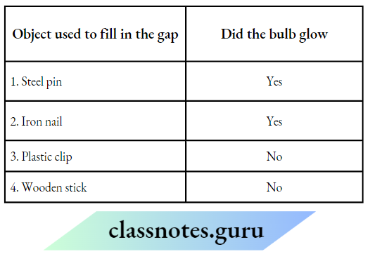 Class 6 Science Chapter 9 Electricity And Circuits Object Used To Fill In The Gap