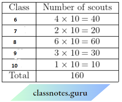 Data Handling Class X has minimum number of scouts