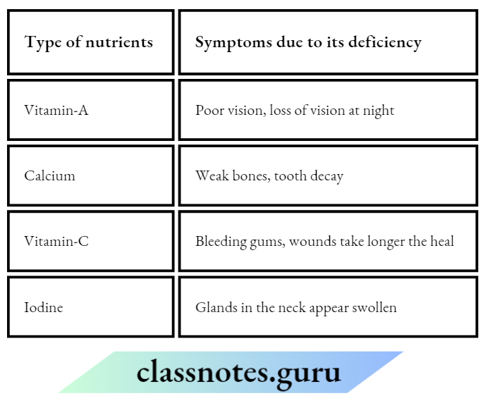 Components Of Food The Table Below Shows Some Common Symptoms Of Nutrient Dificiency