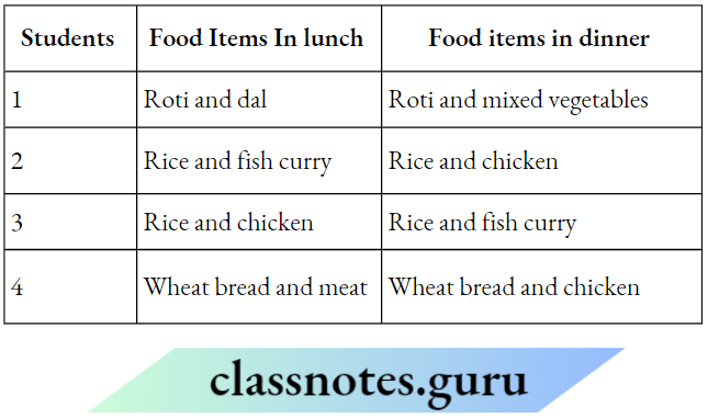 Components Of Food The given table shows the food items in lunch and dinner of four students