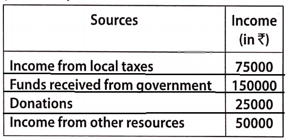 Data Handling Gram Panchayat from different sources