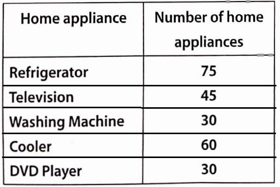 Data handling Home appliances sold by a shop