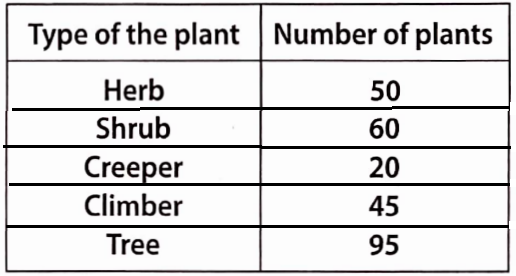 Data Handling In a botanical garden, the number of different types of Plants