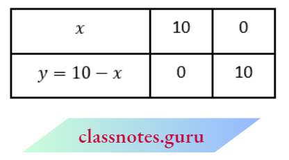 Linear Equations In Two Variables Graphically The System Of Linear Equation For X And Y