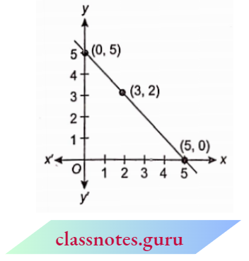 Linear Equations In Two Variables The Given Pair Of Equations Is Consistent Represented Graphically